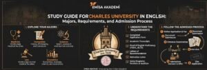 "Comprehensive study guide for Charles University in Prague offering programs in English. Infographic covers majors like Medicine, Law, and Economics, admission requirements including TOEFL/IELTS and transcripts, and a 6-step application process from online submission to visa application. Provided by Emisa Akademi.