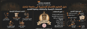 إنفوجرافيك تعليمي من إعداد "إميسا أكاديمي" بعنوان "دليل التعليم للأقسام الإنجليزية في جامعة تشارلز"، يستعرض التخصصات الرئيسية، المتطلبات، وعملية التقديم. يتضمن التصميم شعار جامعة تشارلز (تأسست عام 1348) في المنتصف