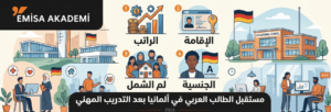إنفوجرافيك يوضح مستقبل الطالب العربي في ألمانيا بعد التدريب المهني لعام 2026 من إيميسا أكاديمي، يظهر فيه شعار الأكاديمية وأربعة محاور رئيسية: الراتب، الإقامة بعد Ausbildung، لم الشمل، ومسار الجنسية الألمانية.
