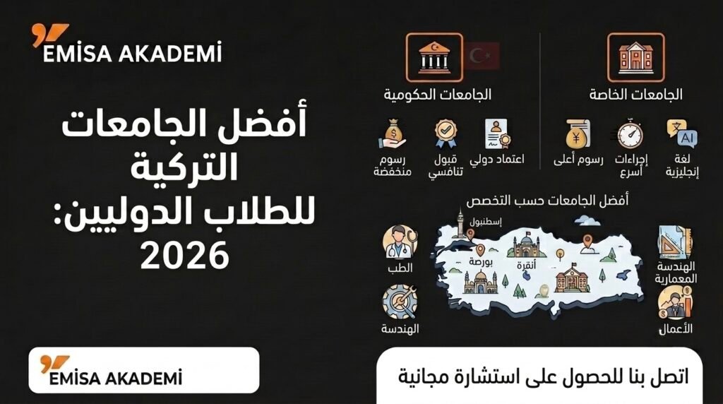 An infographic in Arabic by Emisa Akademi providing a 2026 guide to the best Turkish universities for international students, comparing government and private institutions across various factors like fees and accreditation, and highlighting top universities by major, with a map of university locations in Turkey.