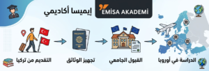 دليل مصور يوضح خطوات الدراسة في أوروبا للطلاب في تركيا من إيميسا أكاديمي، بدءاً من التحضير وحتى القبول والسفر.