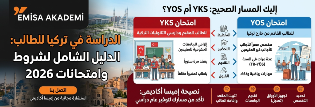 "إنفوجرافيك شامل من إيميسا أكاديمي يوضح شروط الدراسة في تركيا لعام 2026، ويقارن بين مسارات القبول الجامعي عبر امتحان YKS للطلاب المقيمين ودارسي الثانويات التركية، وامتحان YOS للطلاب القادمين من خارج تركيا، مع توضيح خطوات التسجيل والقبول."