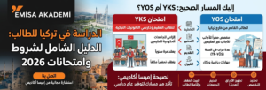 "إنفوجرافيك شامل من إيميسا أكاديمي يوضح شروط الدراسة في تركيا لعام 2026، ويقارن بين مسارات القبول الجامعي عبر امتحان YKS للطلاب المقيمين ودارسي الثانويات التركية، وامتحان YOS للطلاب القادمين من خارج تركيا، مع توضيح خطوات التسجيل والقبول."