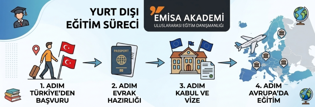 Emisa Academy ile Türkiye'den Avrupa üniversitelerine başvuru aşamaları infografiği; Türkiye'den başvuru, belgelerin hazırlanması, üniversite kabulü ve Avrupa'da eğitim adımları.