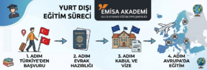 Emisa Academy ile Türkiye'den Avrupa üniversitelerine başvuru aşamaları infografiği; Türkiye'den başvuru, belgelerin hazırlanması, üniversite kabulü ve Avrupa'da eğitim adımları.