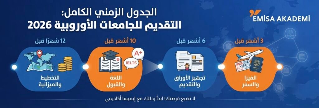 Emisa Akademi 2026 European University Application Timeline Infographic - Steps for planning, admission, and visa one year before studying.