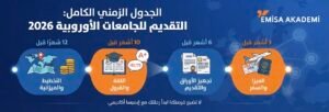Emisa Akademi 2026 European University Application Timeline Infographic - Steps for planning, admission, and visa one year before studying.