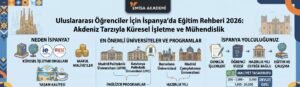 Emisa Akademi tarafından hazırlanan 2026 İspanya'da eğitim rehberi infografiği. Görselde uluslararası öğrenciler için İspanya üniversiteleri, işletme ve mühendislik programları, yıllık devlet ve özel üniversite harçları ile denklik, öğrenci vizesi ve hazırlık yılı adımlarını içeren İspanya eğitim yolculuğu aşamaları Türkçe olarak açıklanmaktadır.