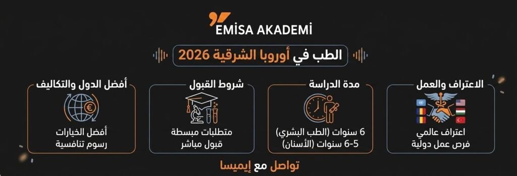 Infographic by Emisa Academy explaining the guide to studying medicine in Eastern Europe for 2026: best countries and costs, simplified admission requirements, 6-year study duration, and international recognition for working abroad