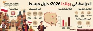 Infographic by Emisa Academy titled "Studying in Poland 2026: A Simple Guide," highlighting tuition costs, living expenses, popular majors, and admission requirements for international students