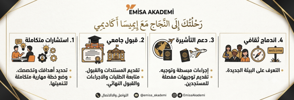 "An Arabic infographic illustrating Emisa Akademi's services to help international students study in Romania for the year 2026, including integrated consultations, university admission, visa support, and cultural integration, featuring the institution's logo."