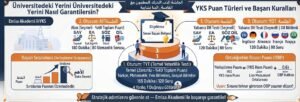 Türkiye'deki YKS (Yükseköğretim Kurumları Sınavı) sistemini, TYT, AYT ve YDT oturumlarını, başarı sıralamasının önemini, OBP hesaplama formülünü ve Emisa Akademi'nin sınav stratejilerini özetleyen Türkçe infografik görseli.