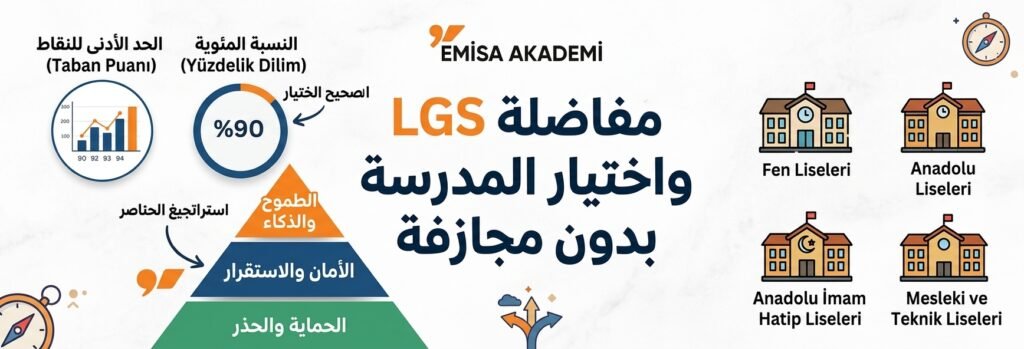 Infographic guide by Emisa Akademi providing strategies and tips for choosing a high school in Turkey after the LGS exam, with information on scoring, percentiles, and school types.