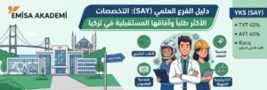 Emisa Akademi Sayısal Alan (SAY) Rehberi ve YKS Hazırlık Süreciدليل الفرع العلمي في تركيا: تخصصات الطب والهندسة والتكنولوجيا، وشروط القبول وامتحان YKS مع إيميسا أكاديمي