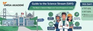 Infographic guide to the YKS Numerical Stream (SAY) showing medicine and engineering major prospects and TYT AYT exam weights in Turkey.